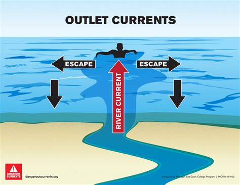 Dangerous Currents | Michigan Sea Grant