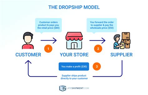 Dropshipping Business Model Riset