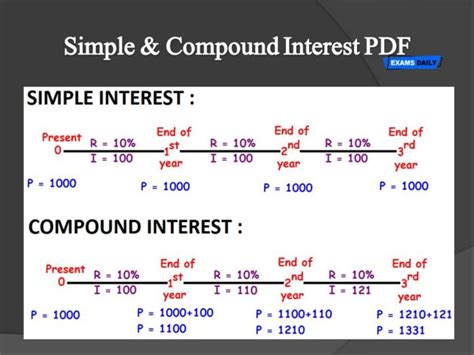 Simple And Compound Interest Pdf