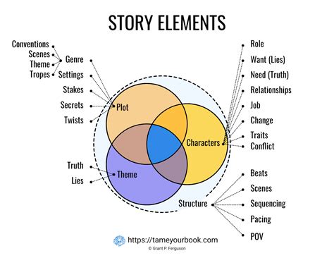 Story Structure Tame Your Book
