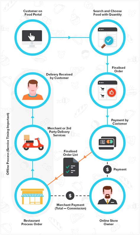 With so many to choose from, picking the right one can be complicated. FOODPANDA BUSINESS REVENUE MODEL. ON DEMAND FOOD DELIVERY APPS