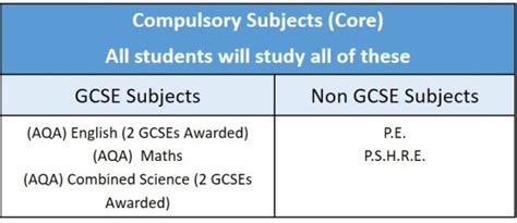 Key Stage 4 Curriculum Overview Ivanhoe School