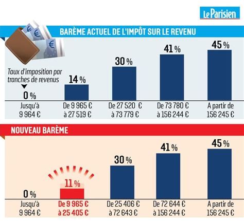 Fraction du revenu imposable (pour une part). Nouveau Barème de l'impôt sur le revenu (source LE ...