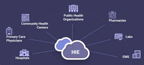 7 Benefits Of Health Information Exchange Hie With Related Challenges