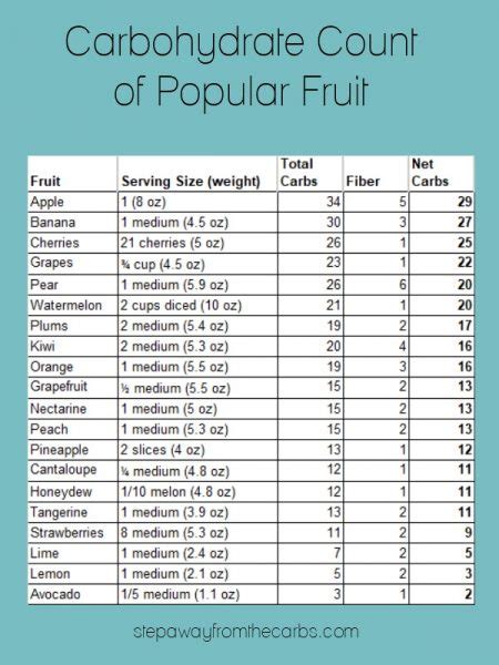 A Guide To Low Carb Fruit Step Away From The Carbs