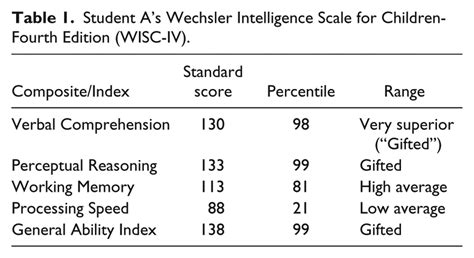 Student As Wechsler Intelligence Scale For Children Fourth Edition