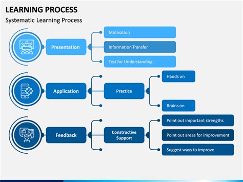 Learning Process Powerpoint Template