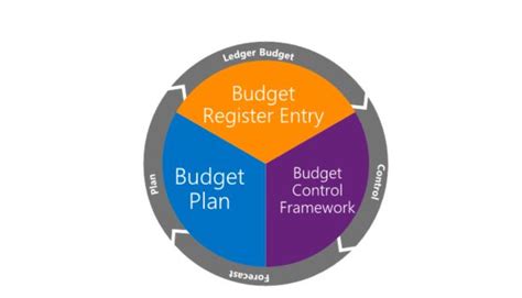 Budgetierung englisch | budgetierung translation. Startseite für die Budgetierung - Finance & Operations ...