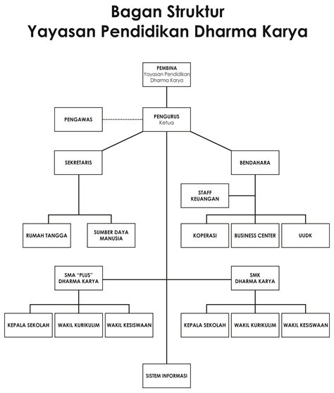 Struktur Organisasi Yayasan Dharma Karya