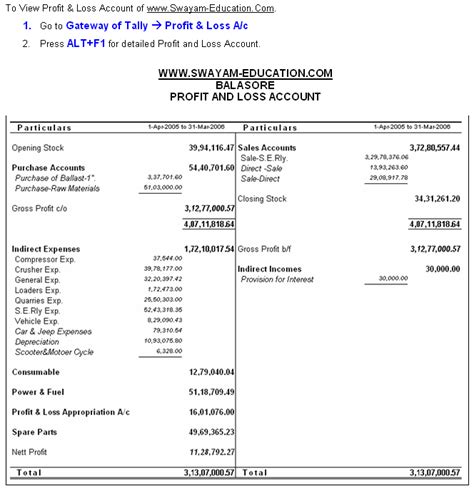 The profit and loss account shows the net profit which is the determined by deducting the expenses of the business from the trading account gross in the example above the profit and loss account has a net credit balance of 12,000 which indicates sales and other income are greater than the cost of. Profit & Loss in Tally9 Accounting Software