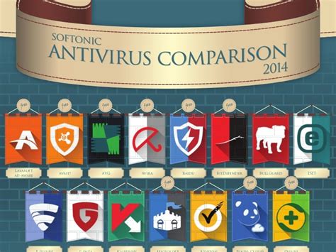 Infographic Softonic Antivirus Software Comparison For 2014