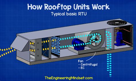 Unitary packaged units are packaged units which come as one single package that is ready to be mounted on a rooftop or. RTU Rooftop Units explained - The Engineering Mindset
