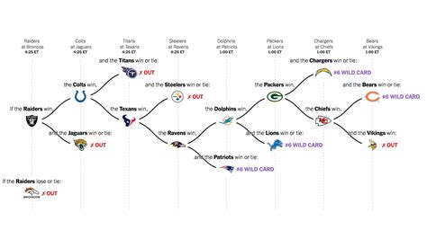 Week 17 Nfl Playoff Picture Mapping The Paths That Remain For Each