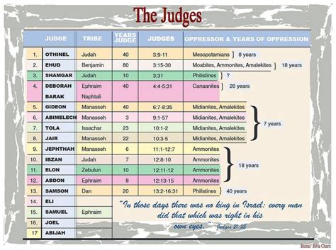 The Judges Bible Study Notes Bible Study Books Bible Study Tips