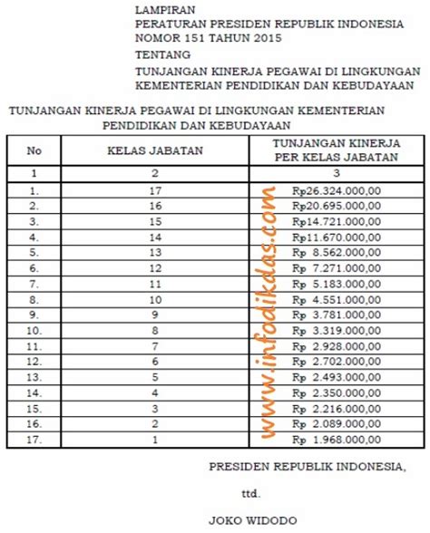 Divonis bersalah 1 tahun 4 bulan. Ini Daftar Kenaikan Tunjangan Kinerja Kemdikbud ...