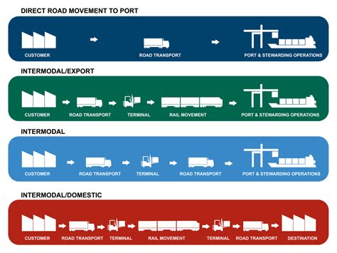 Intermodal Queensland Transport And Logistics Council