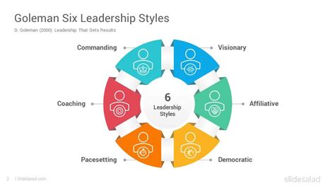 Goleman Six Leadership Styles Powerpoint Template Slidesalad