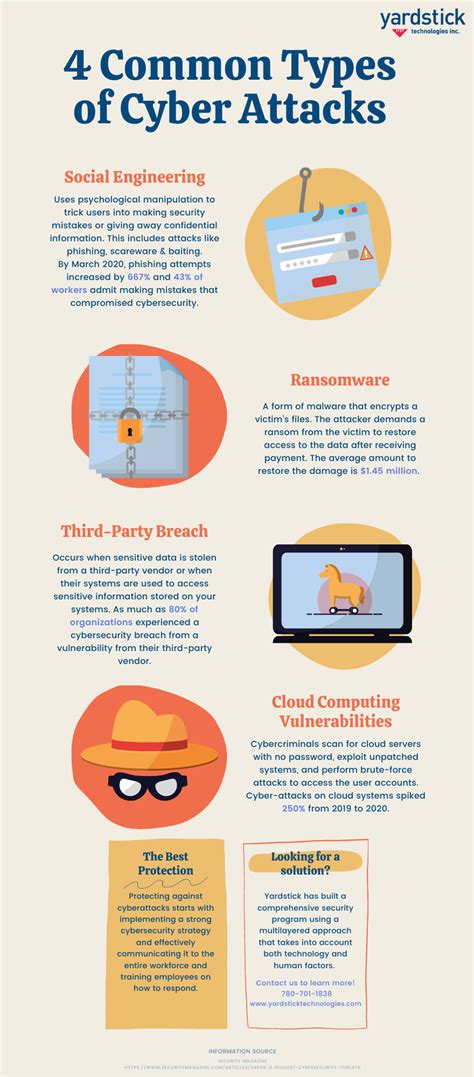 4 Common Cyber Attacks Infographic