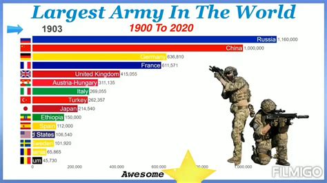 Top 10 Worlds Largest Army Youtube
