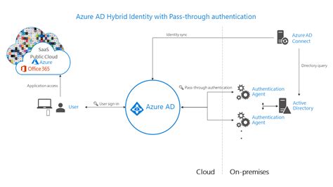 Overview Of Azure Ad Pass Through Authentication Windowstechpro