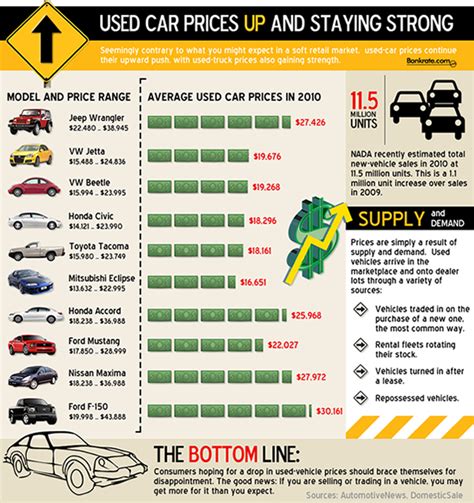 Used Car Prices During The Recession Visually