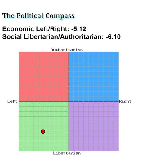 Political Compass Score Image Cptdann Indie Db