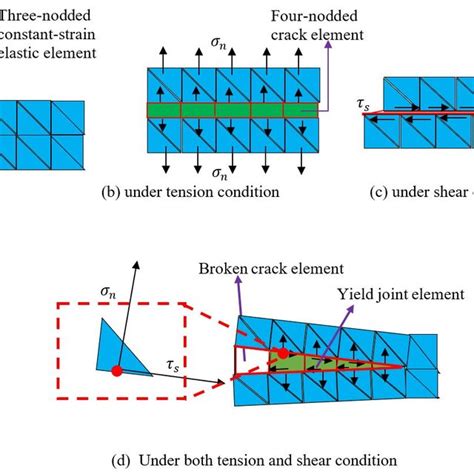 Pdf Hybrid Finite Discrete Element Modelling Of Rock Fracture During