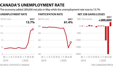 Looking forward, we estimate unemployment rate in china to stand at 5.10 in 12 months time. Canada's unemployment rate reaches record 13.7% - National ...