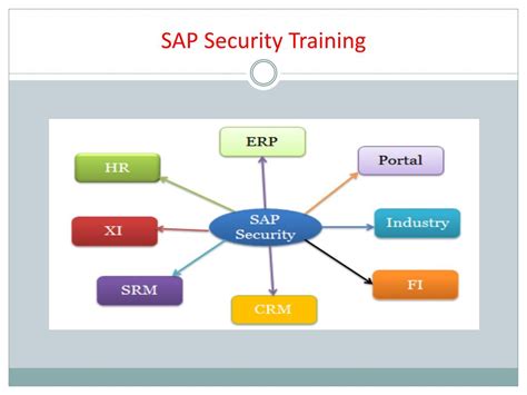 Ppt The Best Sap Security Online Training Sap Security Tutorial