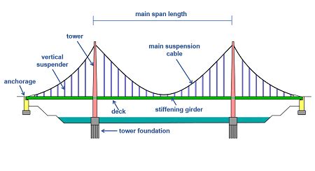 Overview On The Design Of Cable Structures Structville