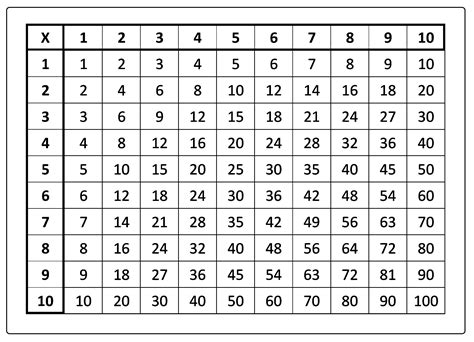 Tabuada Da Multiplicação Do 1 Ao 10 Tabelas Ilustradas Para Imprimir