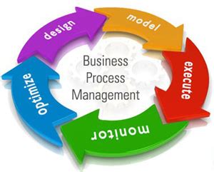 The business management definition is managing the coordination and organization of business activities. Business Process Management Professional Services