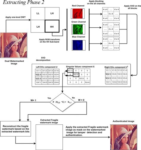 The Proposed Fragile Watermark Extraction Block Diagram Download