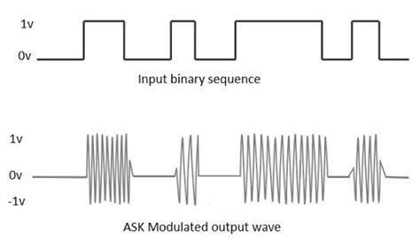 Amplitude Shift Keying Modulation