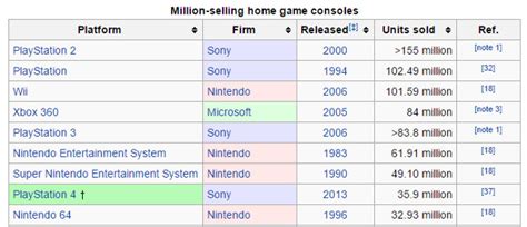 Playstation is defined by its exclusives catalogue, containing some of the very best games this industry has to offer. The PS4 Is Already the 8th Best-Selling Console of All ...