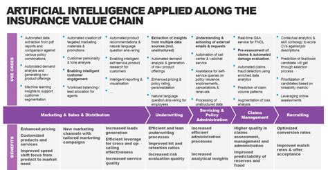Machine Learning At Insurers Insights Into The Slow Adoption Of By