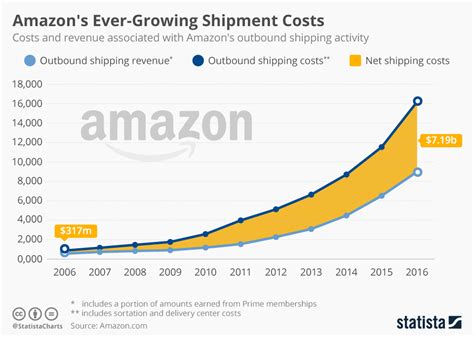 Chart Amazons Ever Growing Shipping Costs Statista