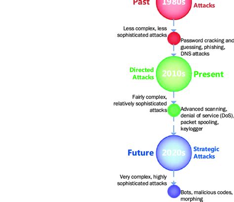 4 Evolution Of Cyber Attacks Download Scientific Diagram