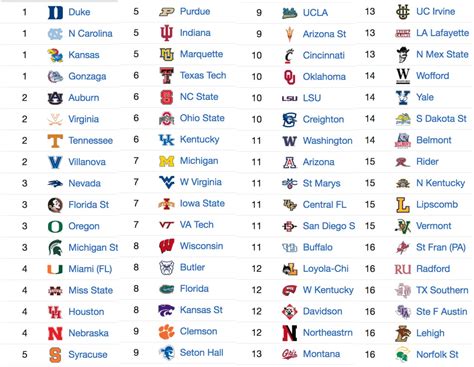 Current Ncaa Mens Basketball Tournament Field Thoughts Seeds 1 16