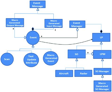 Unified Modeling Language Uml Schematics Of The Development With Two