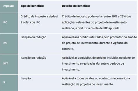 Benefícios fiscais contratuais ao Investimento Produtivo UKUBO
