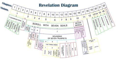 Diagram Of The Book Of Revelation Revelation Bible Study Revelation