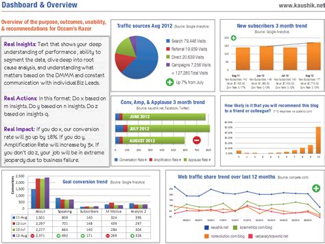 Strategic And Tactical Dashboards Best Practices Examples With Market