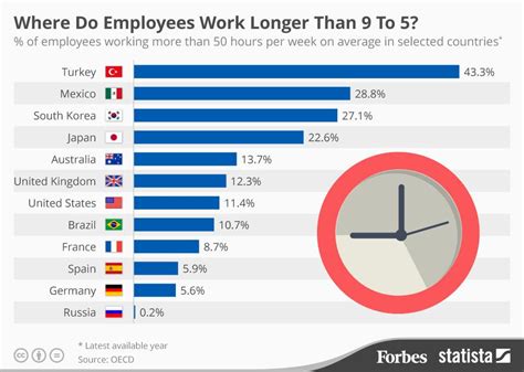 The Countries Where People Are Working 50 Hours Plus Infographic