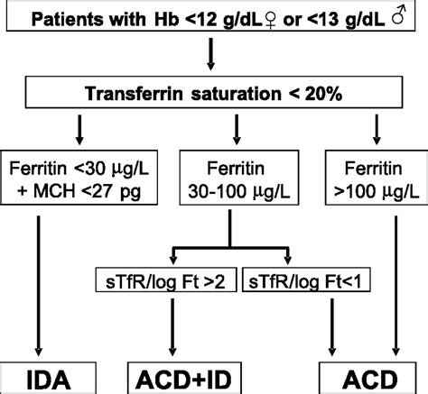 Disorders of iron metabolism. Part II: iron deficiency and ...
