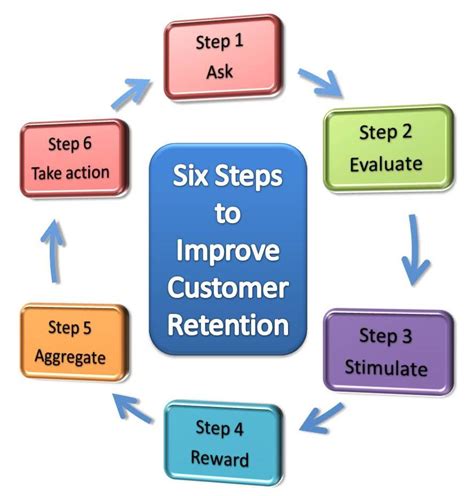 Six Steps To Improve Customer Retention Business 2 Community