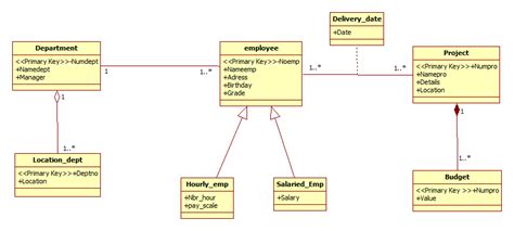 Class Diagram For A Management Employee System Download Scientific