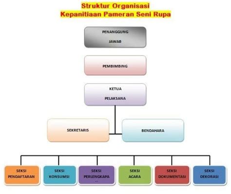 Sebutkan Susunan Kepanitiaan Pameran Sekolah Beinyu Com