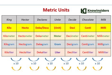 How To Convert Within Metric Measurements Check Best Methods And Easy