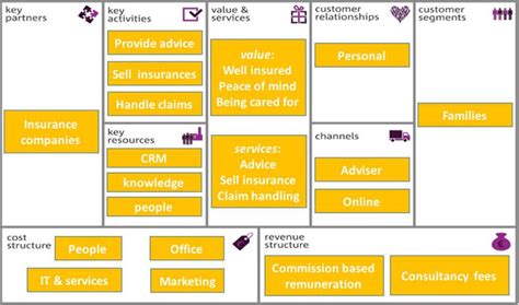 The customer relationship block of a business model is intrinsically dependent on the first block developed, customer segments. Business model for Bastiaansen Insurance Intermediary ...